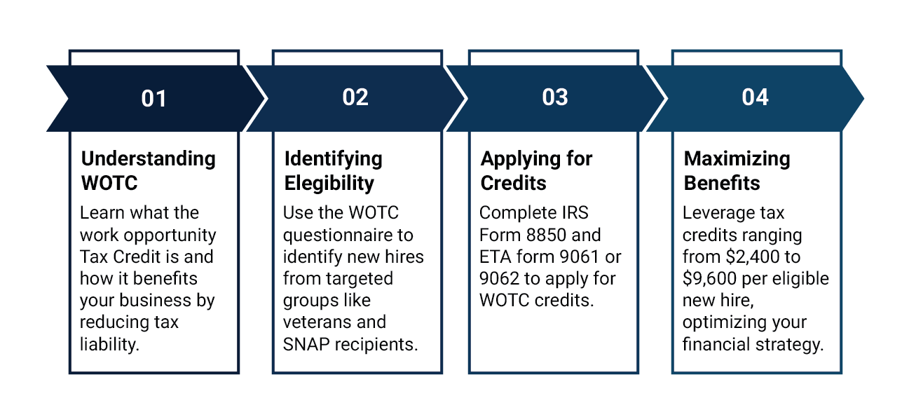 wotc process